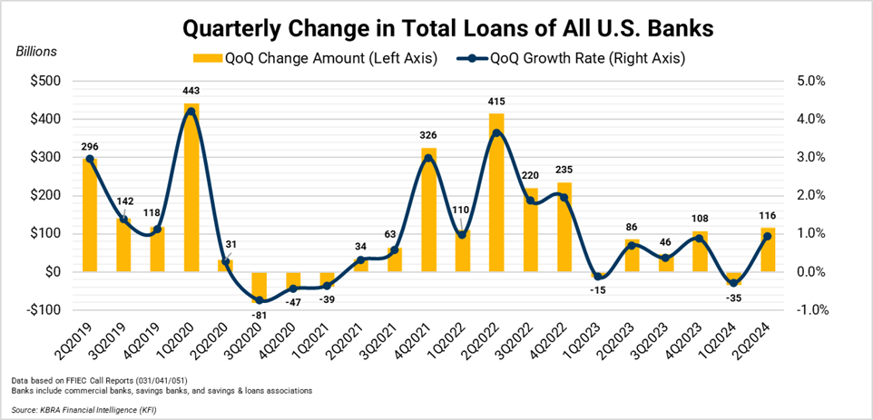 Q Total Loans 2Q24