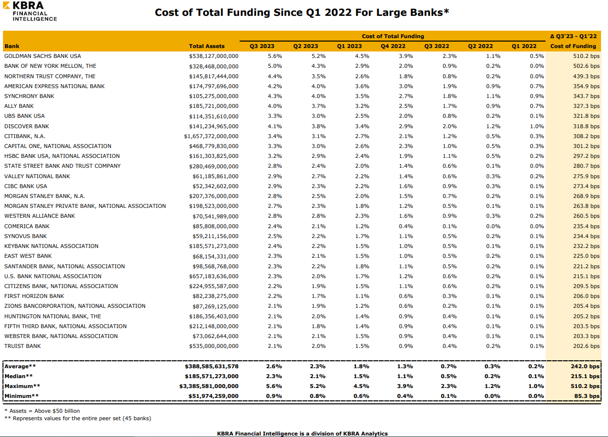 cost of funding