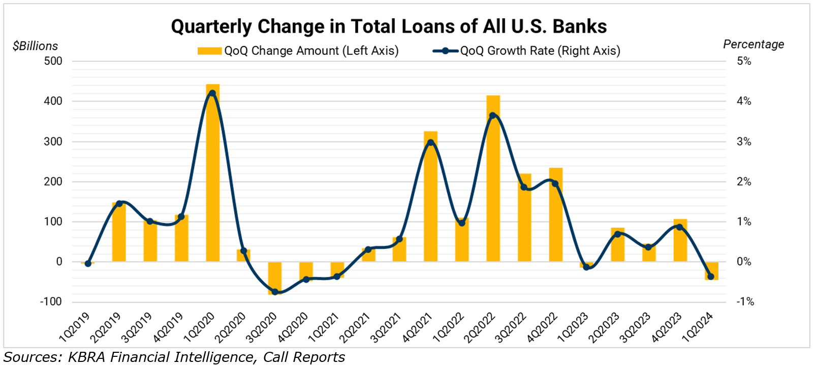 Change in Loans