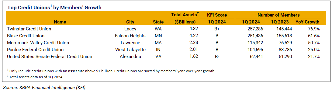 Top-CU-Membership-Growth