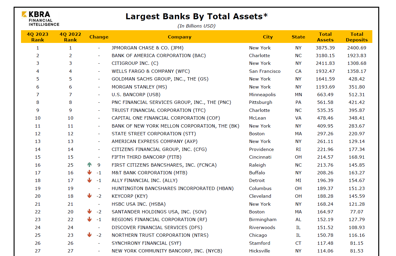top-50-banks-by-assets-Q4-2023-KFI-KBRA-Analytics