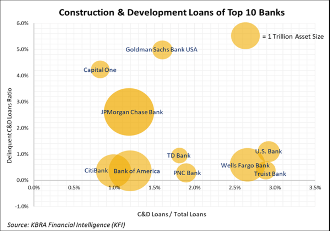 C&D Loans of Top 10 Banks