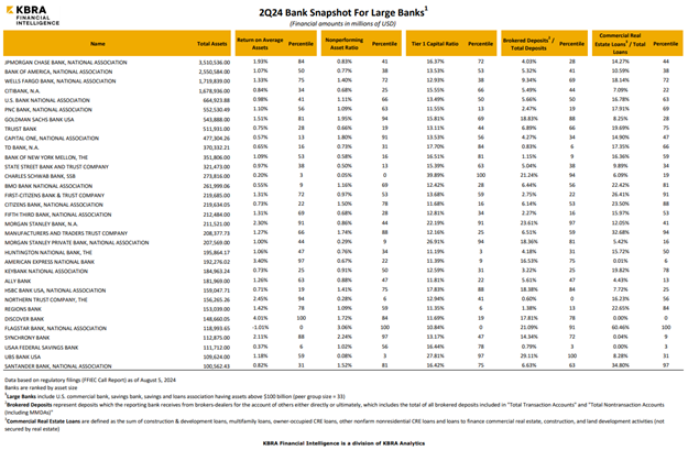 2Q24 Large Banks Snapshot