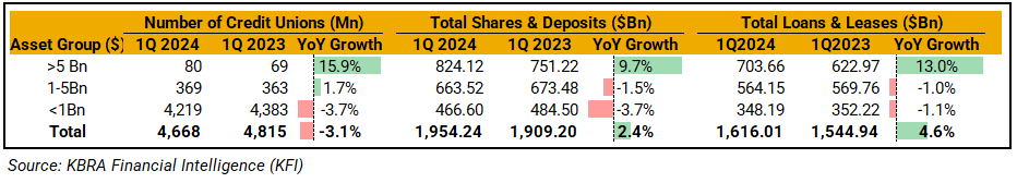 CU Membership YoY