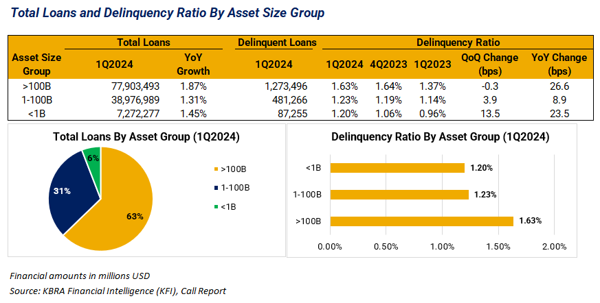 2-Total-Loans-By-Assets-Group