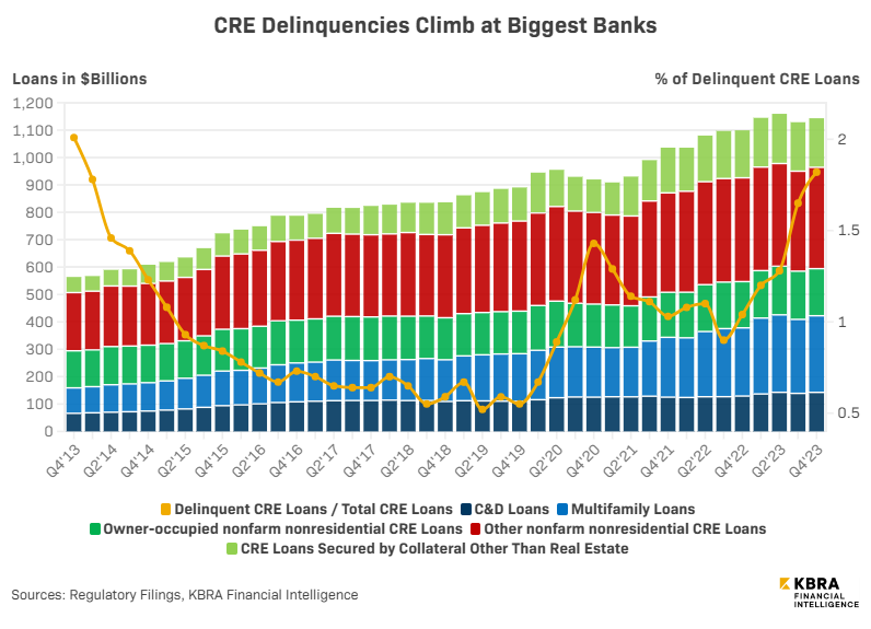 CRE-Delinquencies-Climb-at-biggest-banks