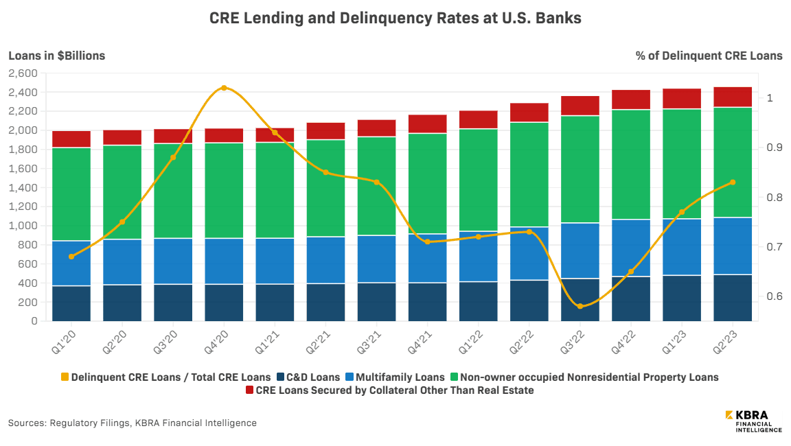 CRE-Delinquency- and lending to Q2 2023